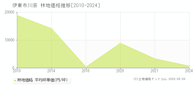 川奈(伊東市)の林地価格推移グラフ(坪単価)[2010-2024年]