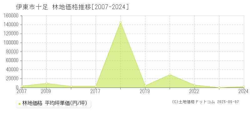 十足(伊東市)の林地価格推移グラフ(坪単価)[2007-2024年]