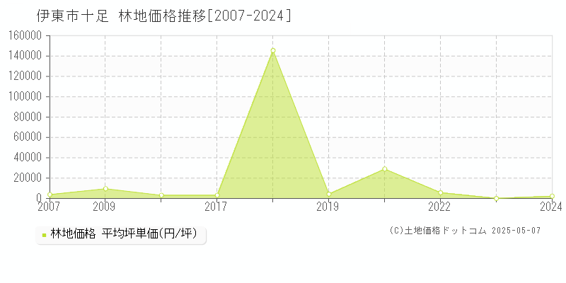 伊東市十足の林地価格推移グラフ 