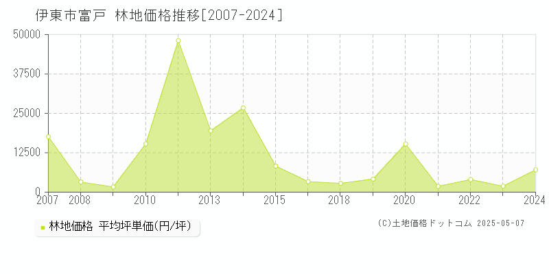 富戸(伊東市)の林地価格推移グラフ(坪単価)[2007-2024年]
