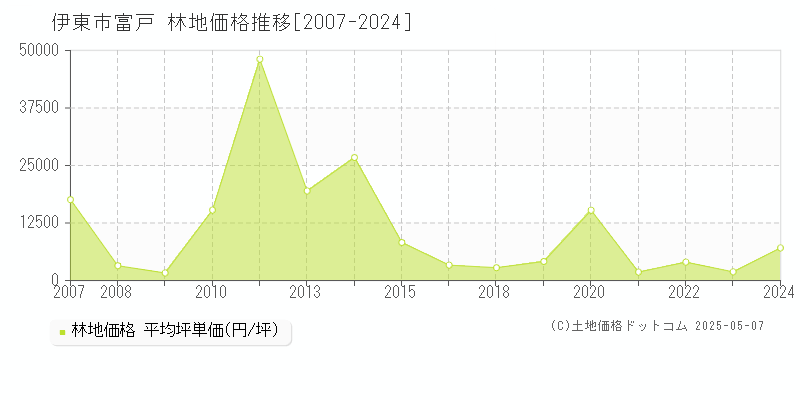 伊東市富戸の林地価格推移グラフ 