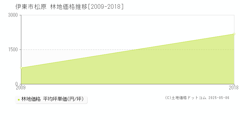 松原(伊東市)の林地価格推移グラフ(坪単価)[2009-2018年]