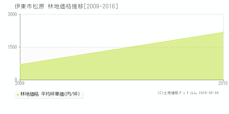 伊東市松原の林地価格推移グラフ 