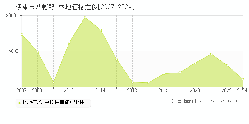 伊東市八幡野の林地価格推移グラフ 