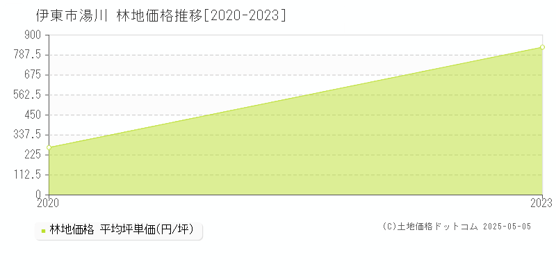 湯川(伊東市)の林地価格推移グラフ(坪単価)[2020-2023年]