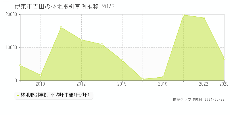伊東市吉田の林地価格推移グラフ 