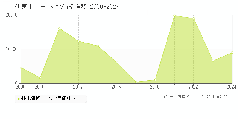 吉田(伊東市)の林地価格推移グラフ(坪単価)[2009-2024年]