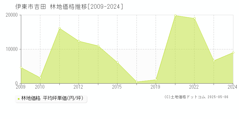 伊東市吉田の林地価格推移グラフ 