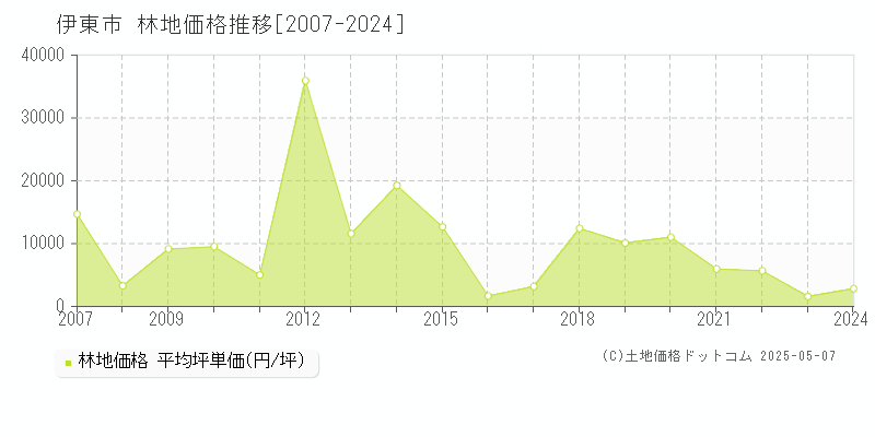 伊東市(静岡県)の林地価格推移グラフ(坪単価)[2007-2024年]