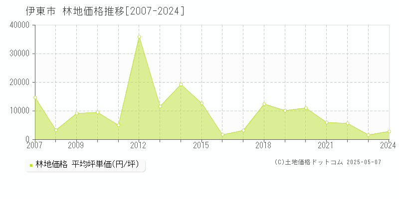 伊東市全域の林地取引価格推移グラフ 