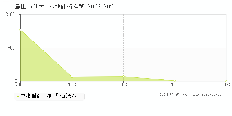 伊太(島田市)の林地価格推移グラフ(坪単価)[2009-2024年]