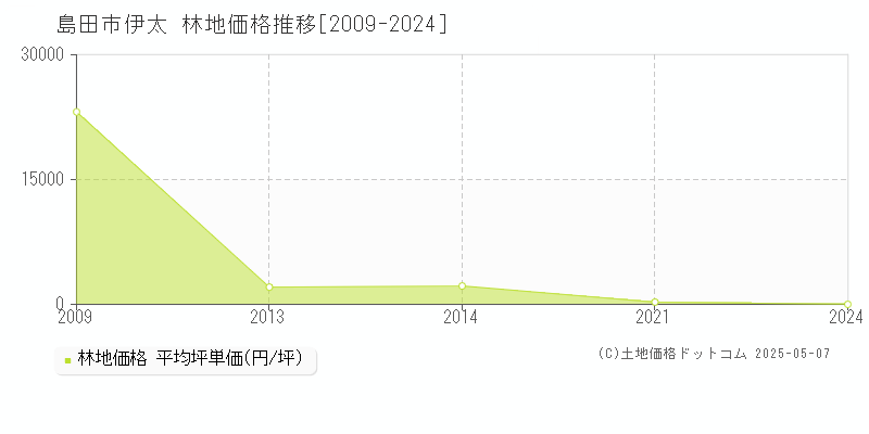 島田市伊太の林地価格推移グラフ 