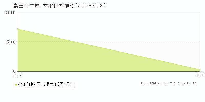 牛尾(島田市)の林地価格推移グラフ(坪単価)[2017-2018年]