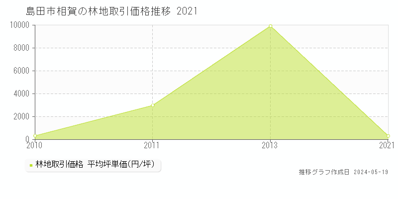 島田市相賀の林地価格推移グラフ 