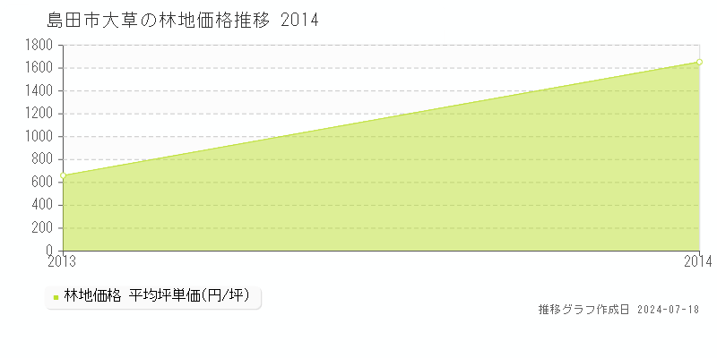 島田市大草の林地取引価格推移グラフ 