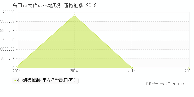 島田市大代の林地価格推移グラフ 