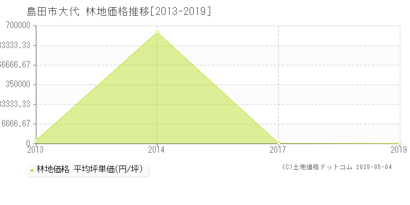 大代(島田市)の林地価格推移グラフ(坪単価)[2013-2019年]