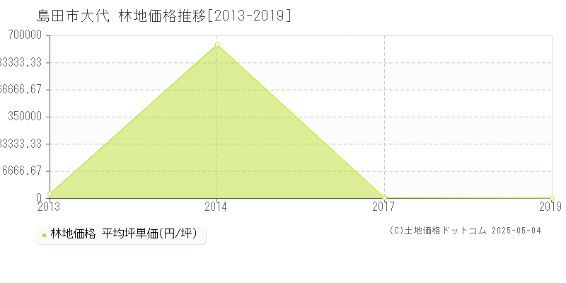 島田市大代の林地価格推移グラフ 