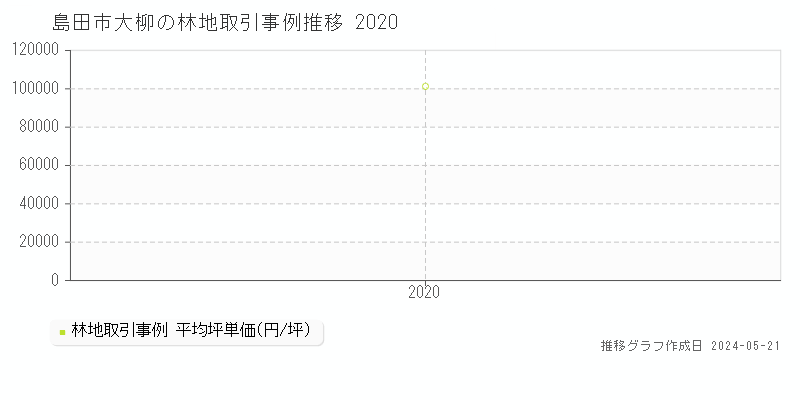 島田市大柳の林地価格推移グラフ 