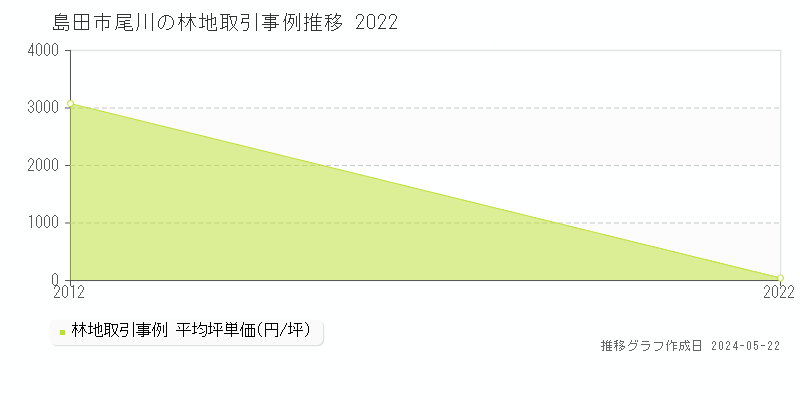 島田市尾川の林地取引価格推移グラフ 