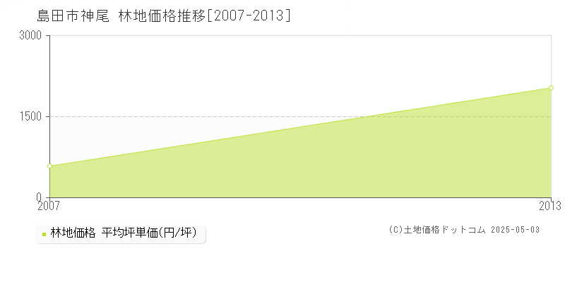 神尾(島田市)の林地価格推移グラフ(坪単価)[2007-2013年]