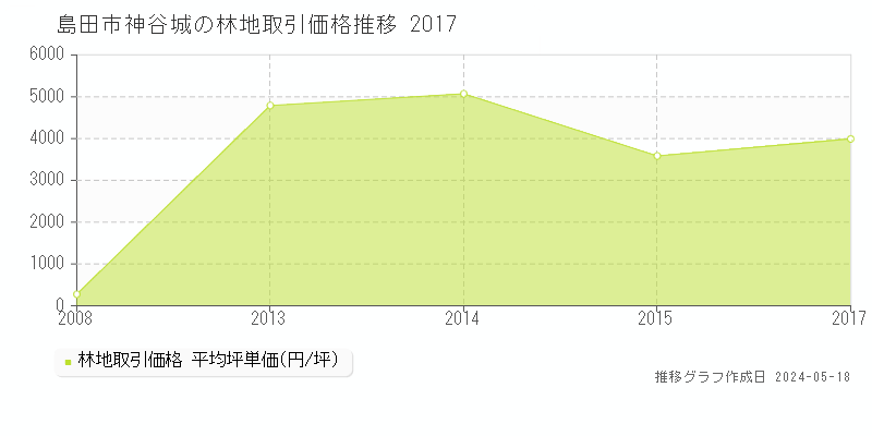 島田市神谷城の林地取引価格推移グラフ 