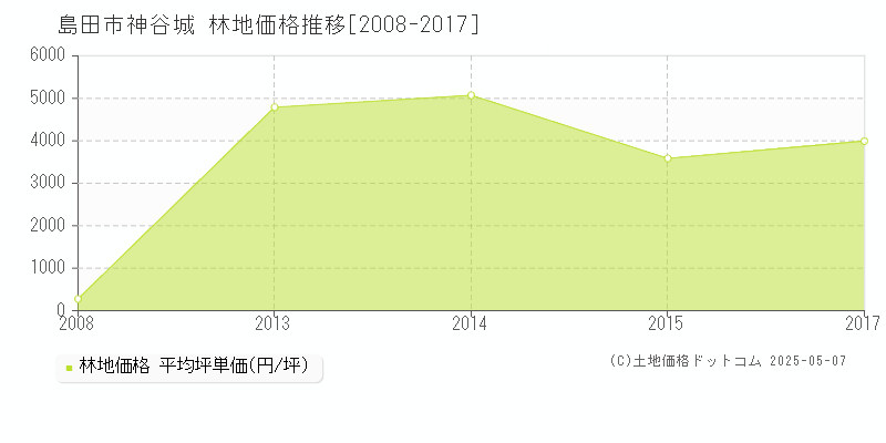 神谷城(島田市)の林地価格推移グラフ(坪単価)[2008-2017年]