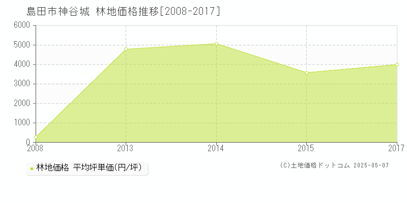 島田市神谷城の林地価格推移グラフ 