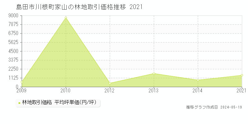 島田市川根町家山の林地価格推移グラフ 
