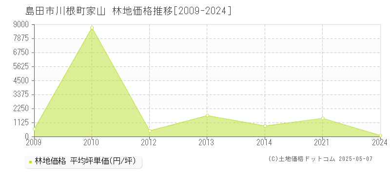 川根町家山(島田市)の林地価格推移グラフ(坪単価)[2009-2024年]