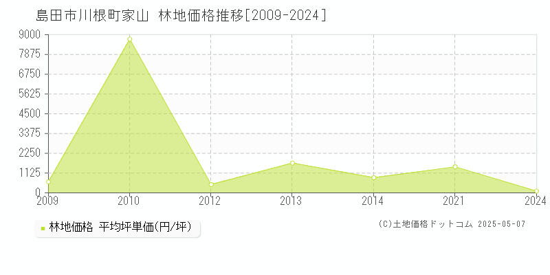 島田市川根町家山の林地価格推移グラフ 