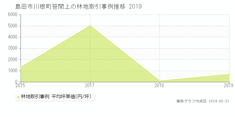 島田市川根町笹間上の林地取引価格推移グラフ 