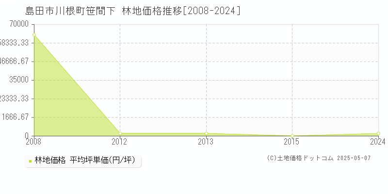 川根町笹間下(島田市)の林地価格推移グラフ(坪単価)[2008-2024年]