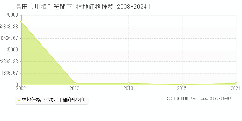 島田市川根町笹間下の林地取引価格推移グラフ 