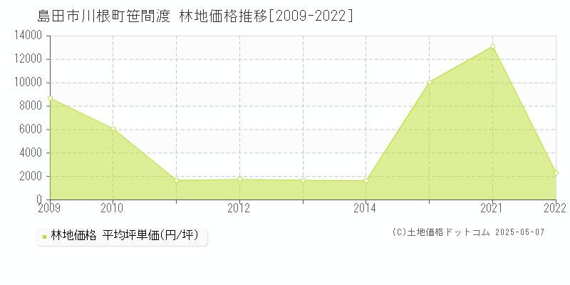 川根町笹間渡(島田市)の林地価格推移グラフ(坪単価)[2009-2022年]