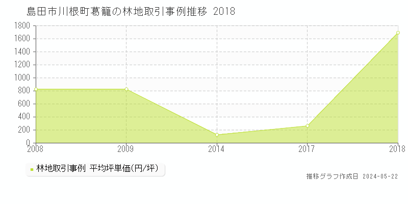 島田市川根町葛籠の林地取引価格推移グラフ 