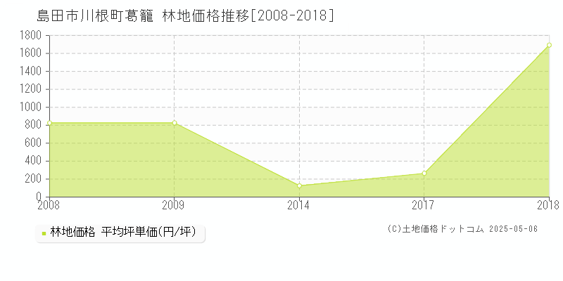 川根町葛籠(島田市)の林地価格推移グラフ(坪単価)[2008-2018年]