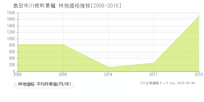 島田市川根町葛籠の林地価格推移グラフ 