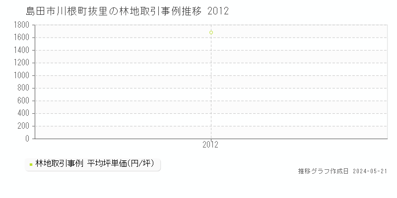 島田市川根町抜里の林地価格推移グラフ 