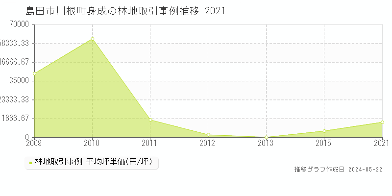 島田市川根町身成の林地取引価格推移グラフ 