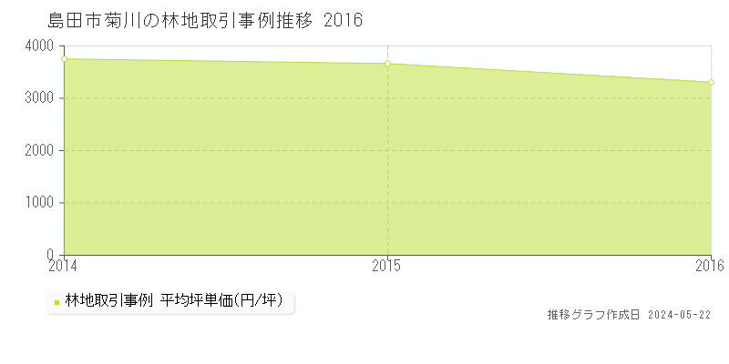 島田市菊川の林地価格推移グラフ 