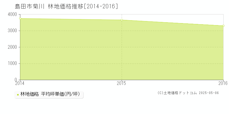 菊川(島田市)の林地価格推移グラフ(坪単価)[2014-2016年]