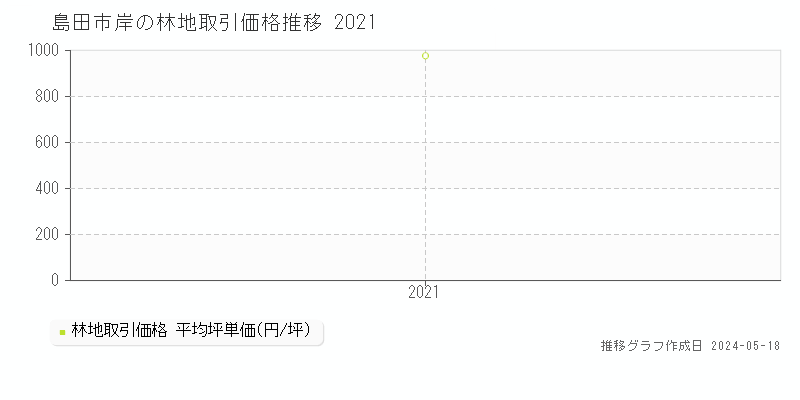 島田市岸の林地価格推移グラフ 