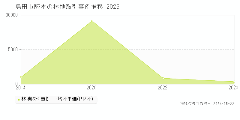 島田市阪本の林地価格推移グラフ 
