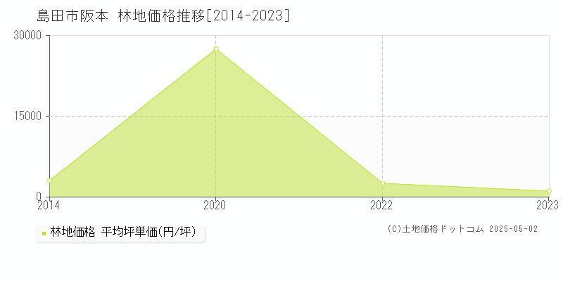 阪本(島田市)の林地価格推移グラフ(坪単価)[2014-2023年]