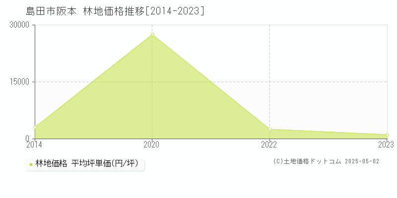 島田市阪本の林地取引価格推移グラフ 