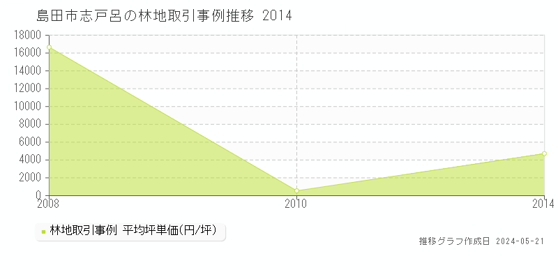 島田市志戸呂の林地価格推移グラフ 