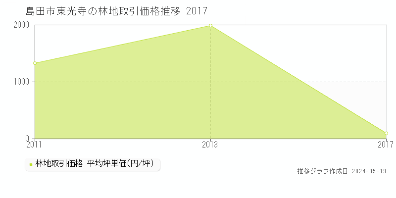 島田市東光寺の林地価格推移グラフ 
