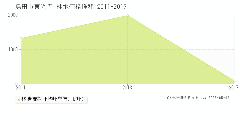 東光寺(島田市)の林地価格推移グラフ(坪単価)[2011-2017年]