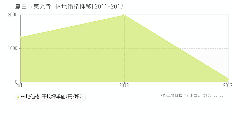 島田市東光寺の林地価格推移グラフ 